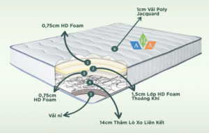 chăn ga gối đệm chính hãng có cấu tạo tinh xảo giúp cho đệm thông thoáng